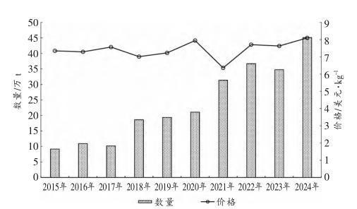 2024年我国大樱桃进口变动简析